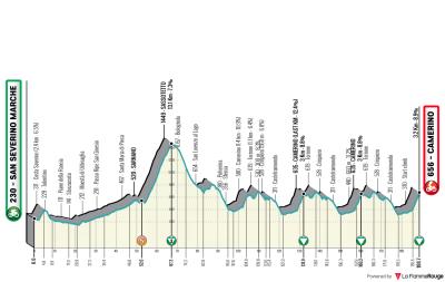 Miniprofil for cykelløbet Tirreno-Adriatico [M] - 6. etape